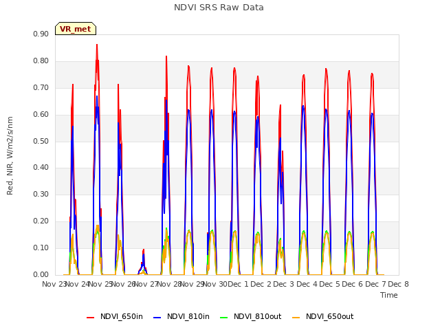 plot of NDVI SRS Raw Data