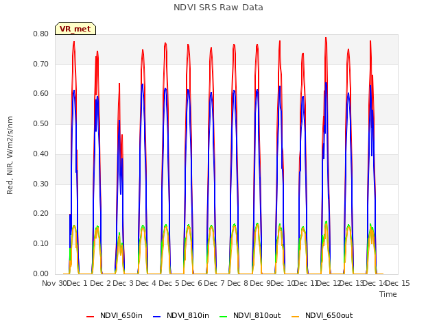 plot of NDVI SRS Raw Data