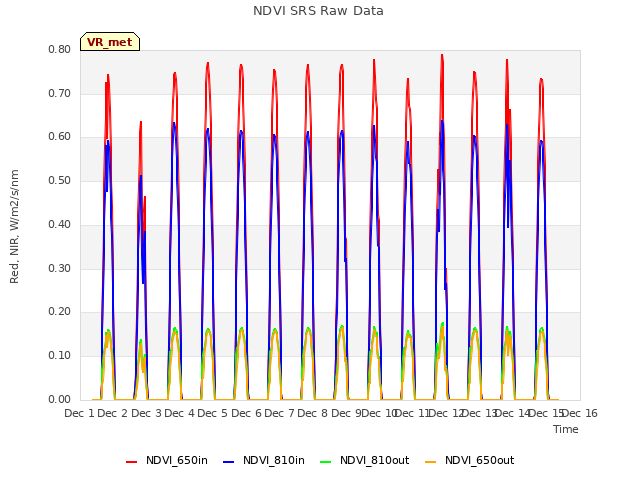 plot of NDVI SRS Raw Data