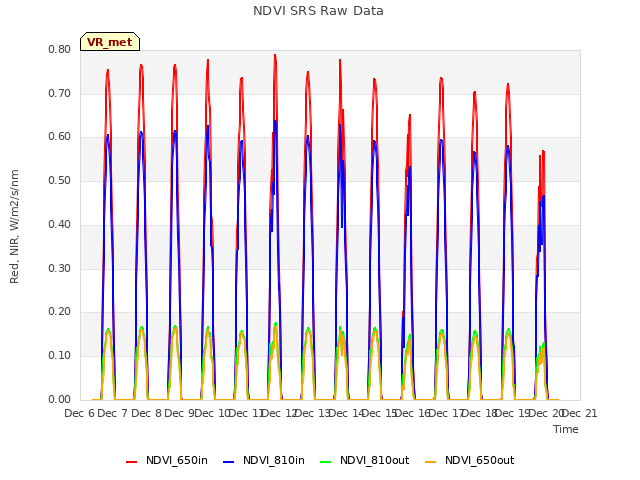 plot of NDVI SRS Raw Data