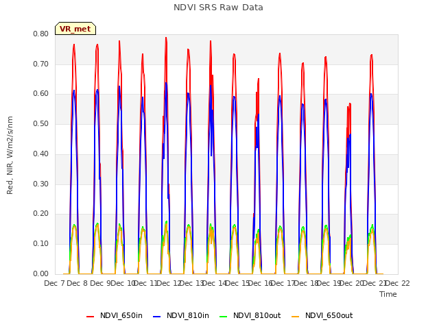 plot of NDVI SRS Raw Data