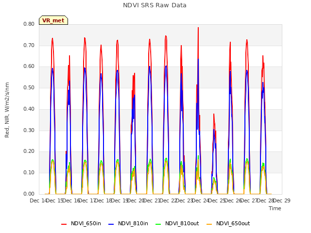 plot of NDVI SRS Raw Data