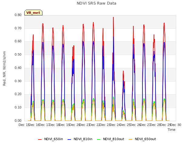 plot of NDVI SRS Raw Data