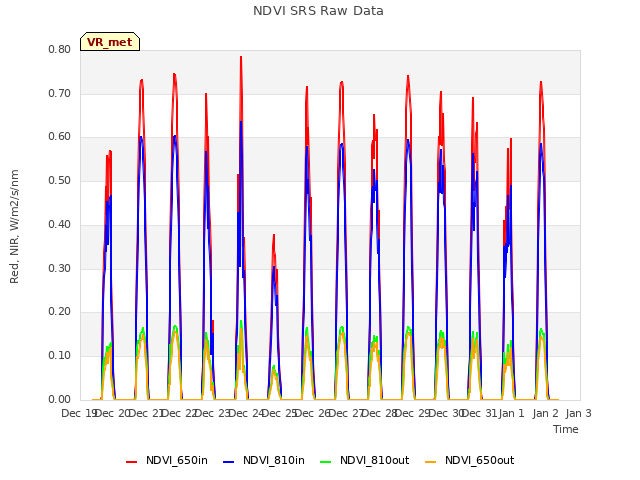 plot of NDVI SRS Raw Data