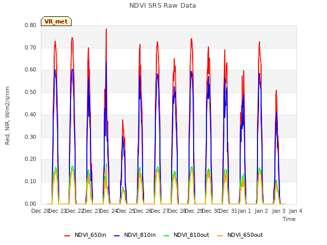 plot of NDVI SRS Raw Data