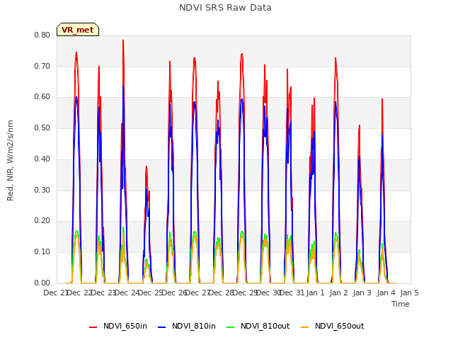 plot of NDVI SRS Raw Data