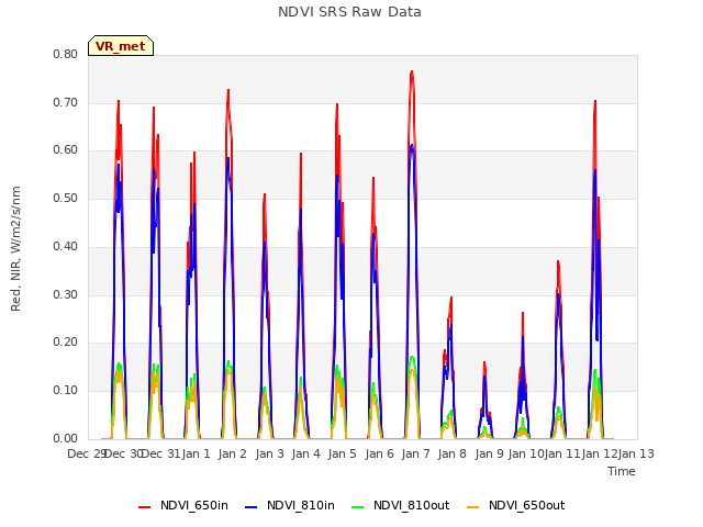 plot of NDVI SRS Raw Data