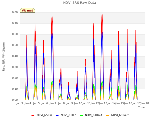 plot of NDVI SRS Raw Data