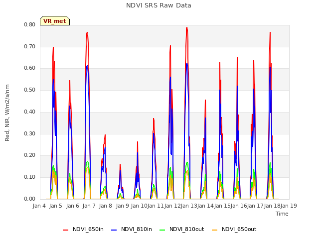 plot of NDVI SRS Raw Data