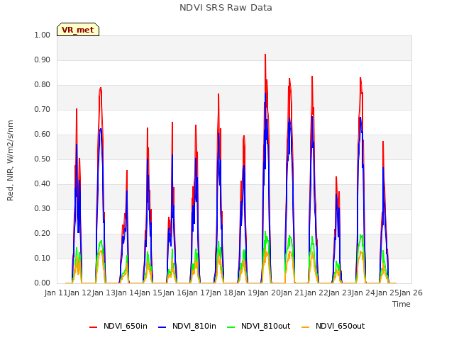 plot of NDVI SRS Raw Data