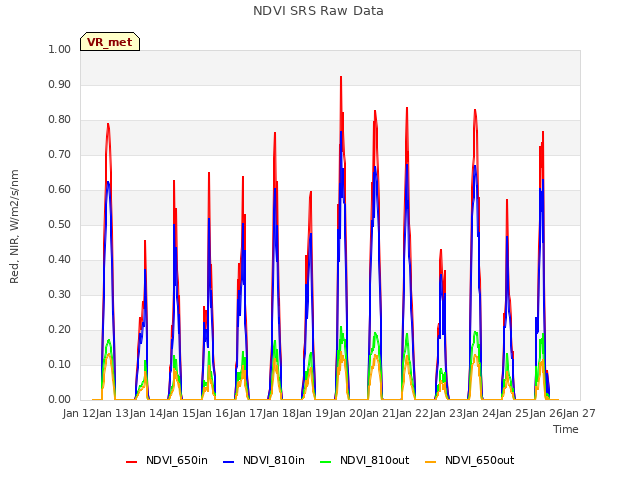 plot of NDVI SRS Raw Data