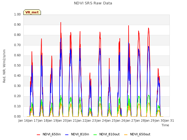 plot of NDVI SRS Raw Data