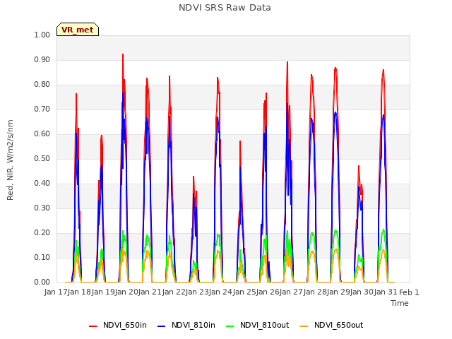 plot of NDVI SRS Raw Data