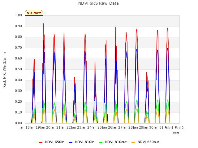 plot of NDVI SRS Raw Data