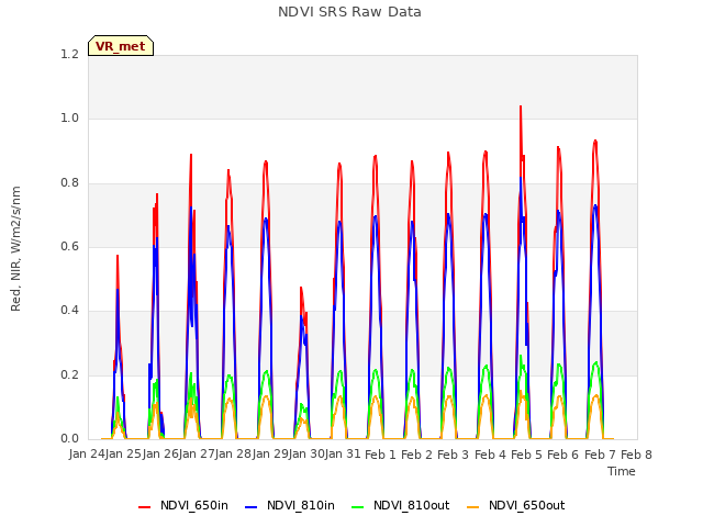 plot of NDVI SRS Raw Data