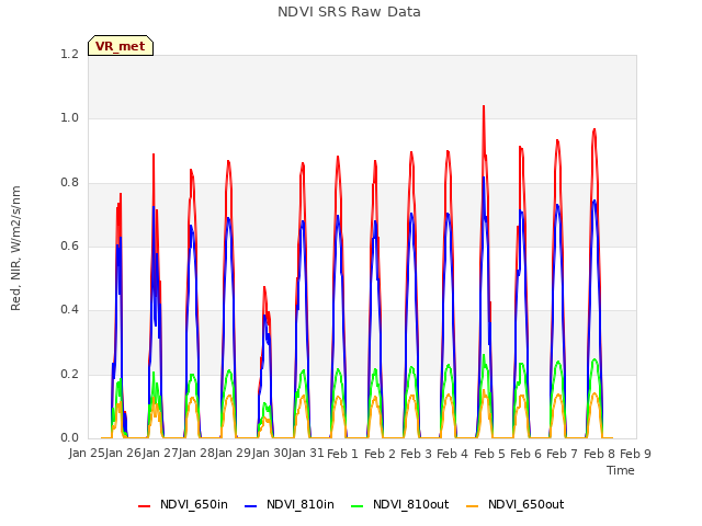 plot of NDVI SRS Raw Data