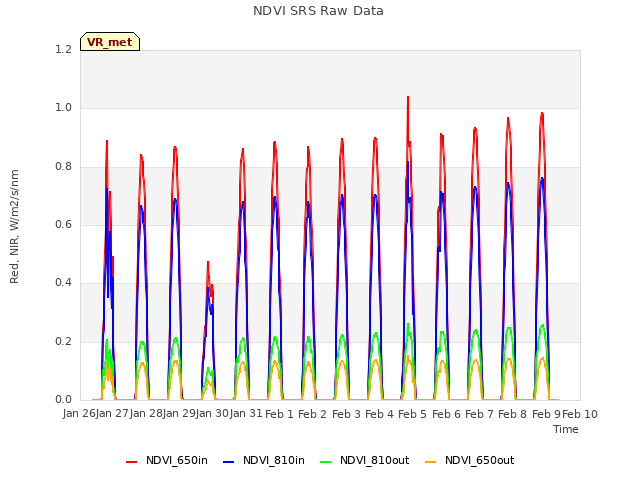 plot of NDVI SRS Raw Data