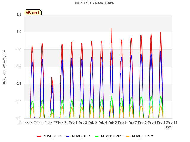 plot of NDVI SRS Raw Data