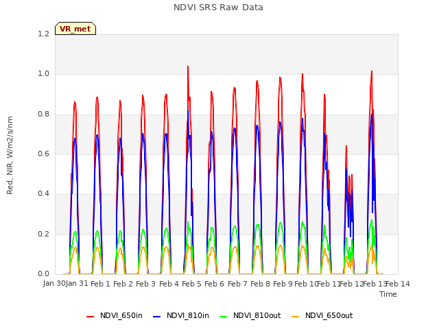 plot of NDVI SRS Raw Data