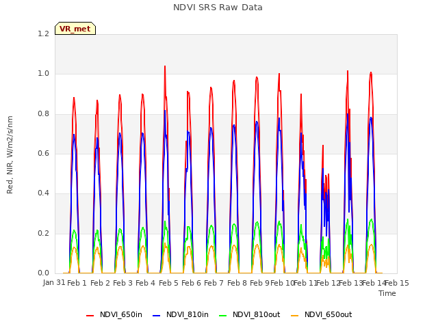 plot of NDVI SRS Raw Data