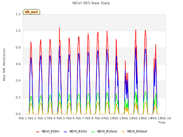 plot of NDVI SRS Raw Data