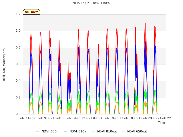 plot of NDVI SRS Raw Data