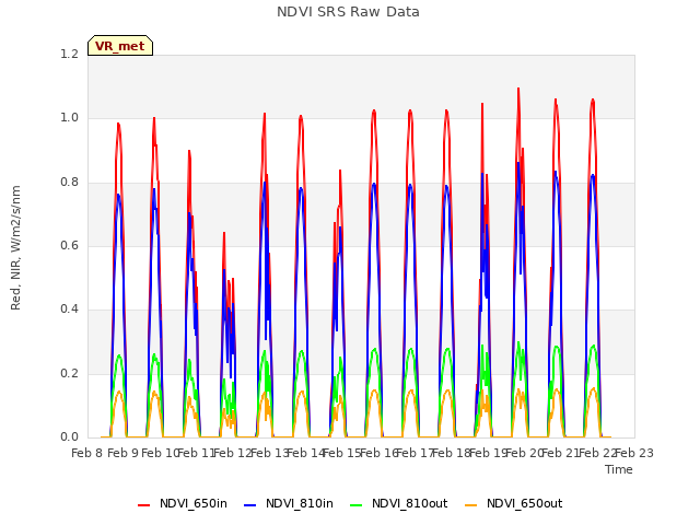 plot of NDVI SRS Raw Data