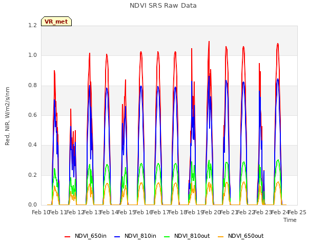 plot of NDVI SRS Raw Data