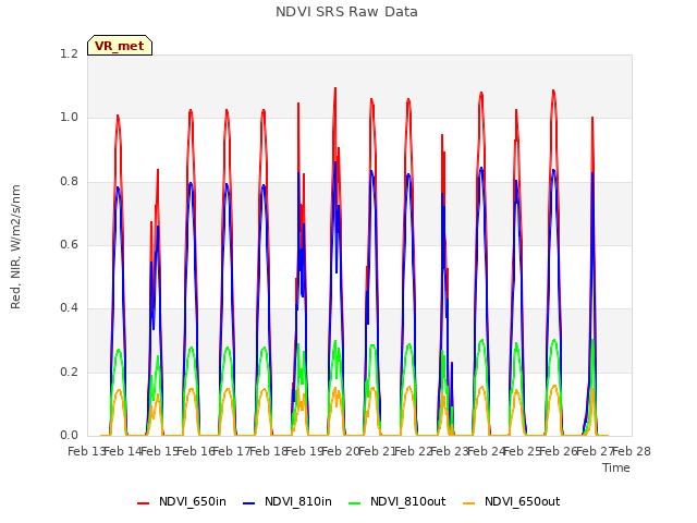 plot of NDVI SRS Raw Data