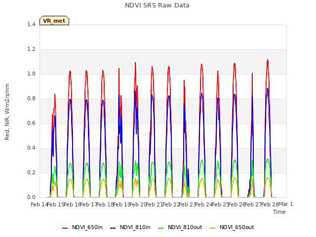 plot of NDVI SRS Raw Data