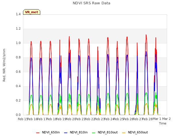 plot of NDVI SRS Raw Data