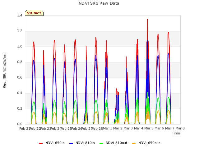 plot of NDVI SRS Raw Data