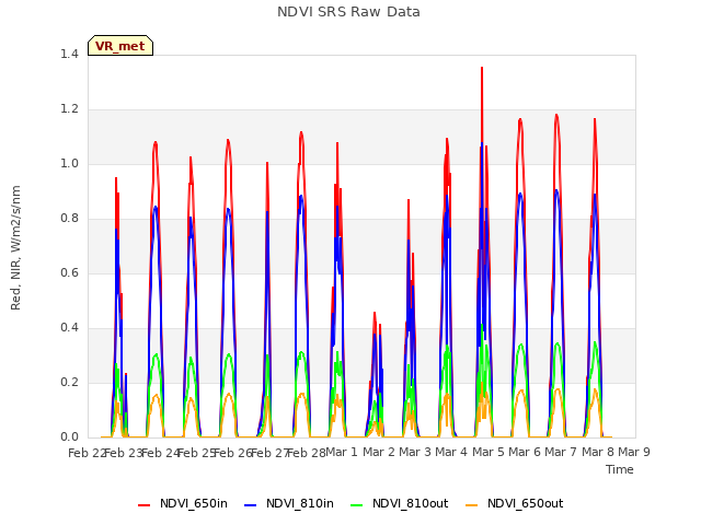 plot of NDVI SRS Raw Data