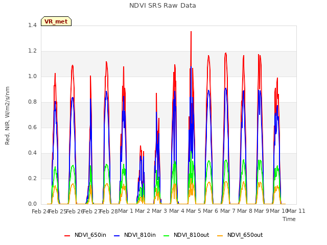 plot of NDVI SRS Raw Data