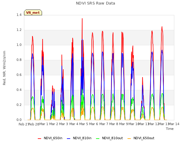 plot of NDVI SRS Raw Data