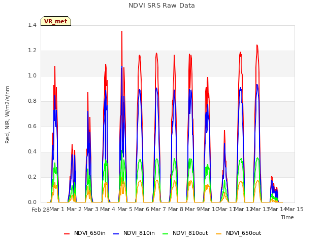 plot of NDVI SRS Raw Data