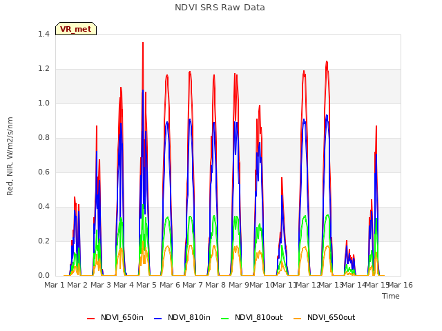 plot of NDVI SRS Raw Data