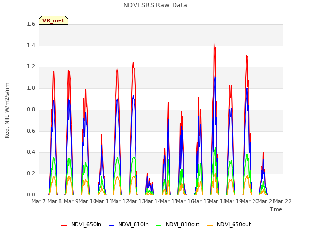 plot of NDVI SRS Raw Data