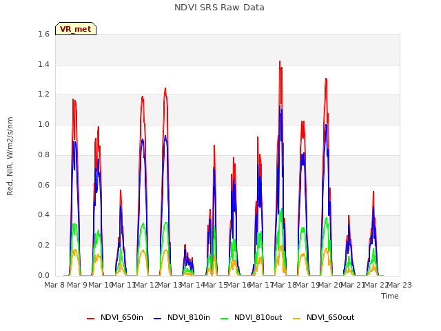 plot of NDVI SRS Raw Data