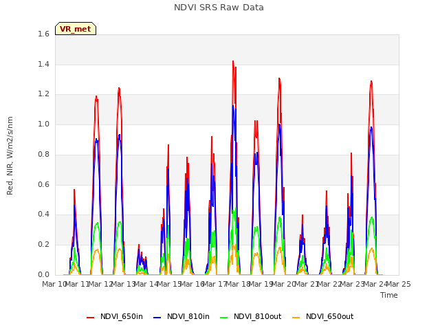 plot of NDVI SRS Raw Data