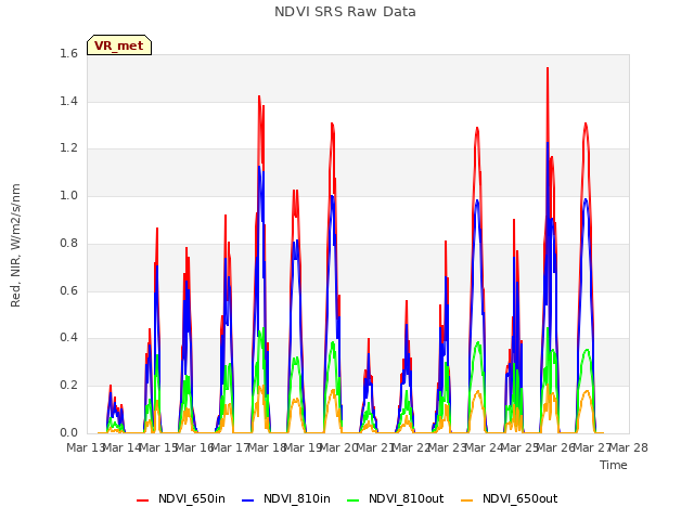 plot of NDVI SRS Raw Data