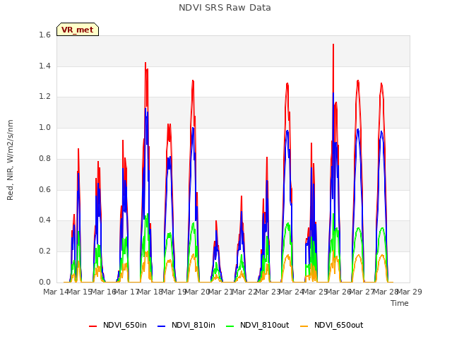 plot of NDVI SRS Raw Data