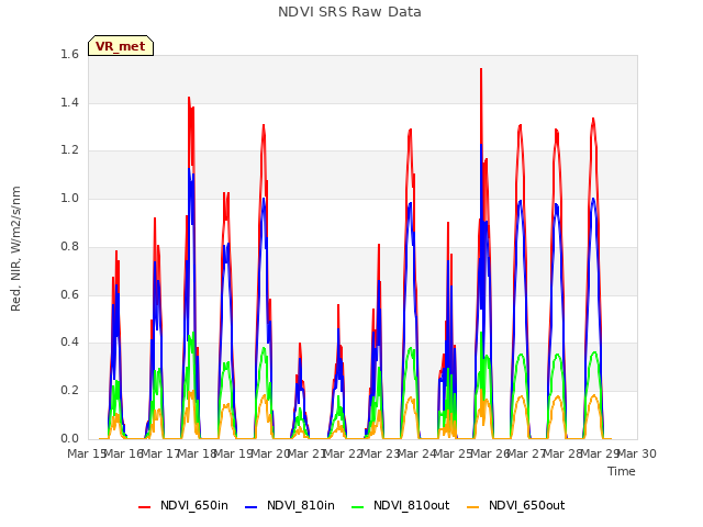 plot of NDVI SRS Raw Data