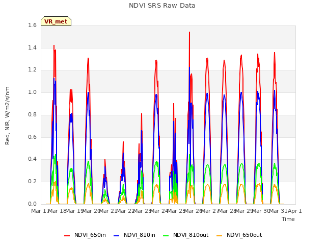 plot of NDVI SRS Raw Data