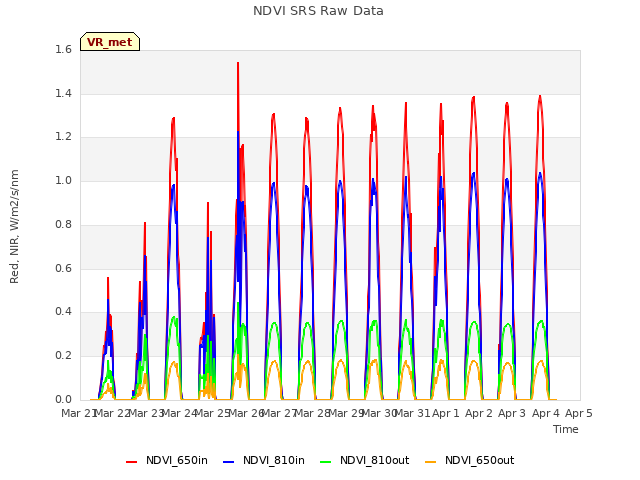 plot of NDVI SRS Raw Data