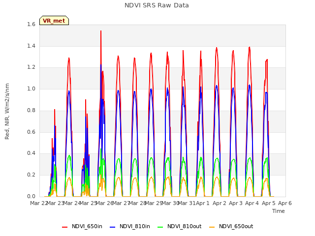 plot of NDVI SRS Raw Data