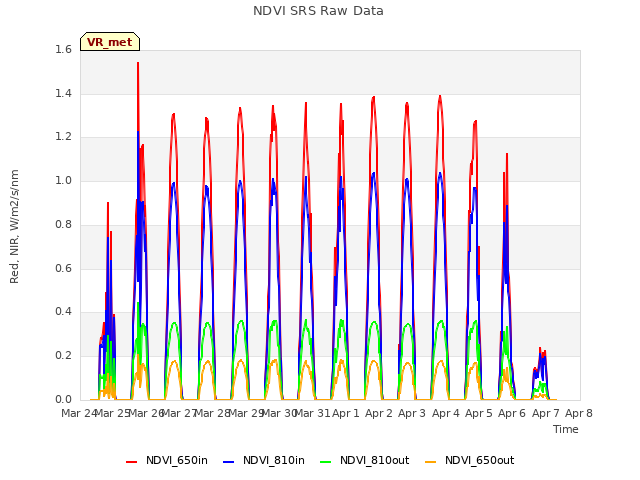 plot of NDVI SRS Raw Data