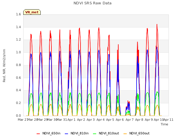 plot of NDVI SRS Raw Data