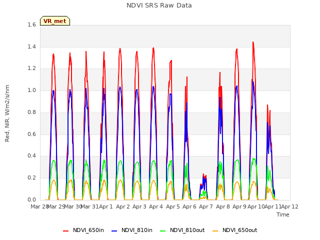 plot of NDVI SRS Raw Data