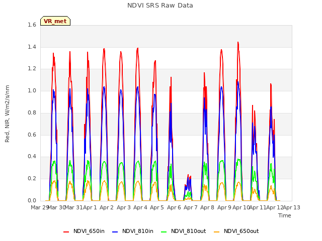 plot of NDVI SRS Raw Data